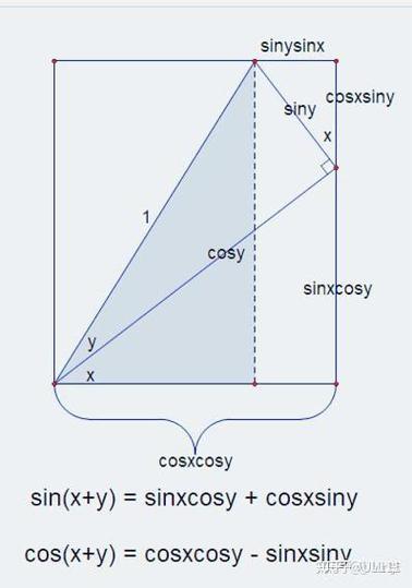 sin(a+b)公式推导
