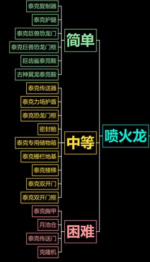 方舟各个boss解锁泰克