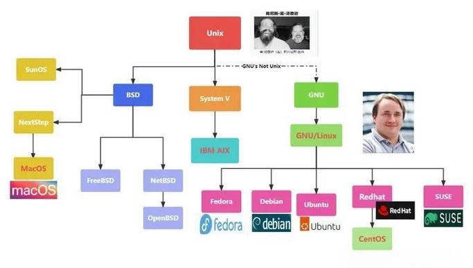 乌班图和linux的关系缩略图