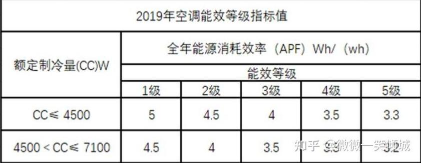 2匹和3匹哪个更省电
