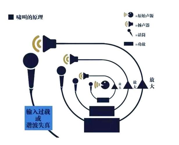 话筒啸叫声怎么处理
