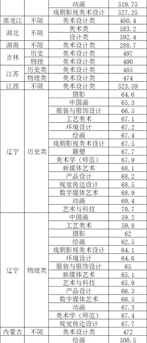 吉林艺术学院舞蹈专业录取分数线