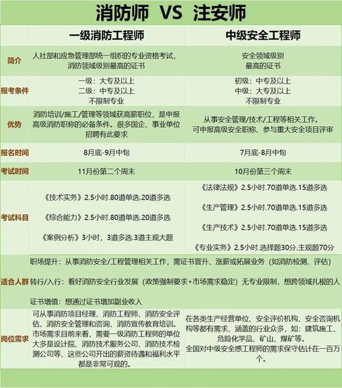 消防最吃香的三个证书