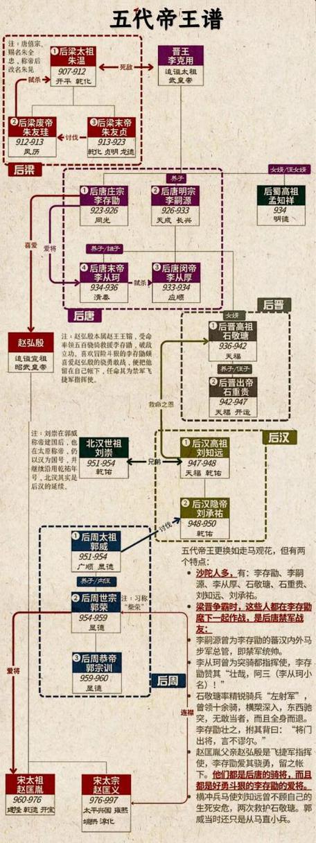 五代十国表