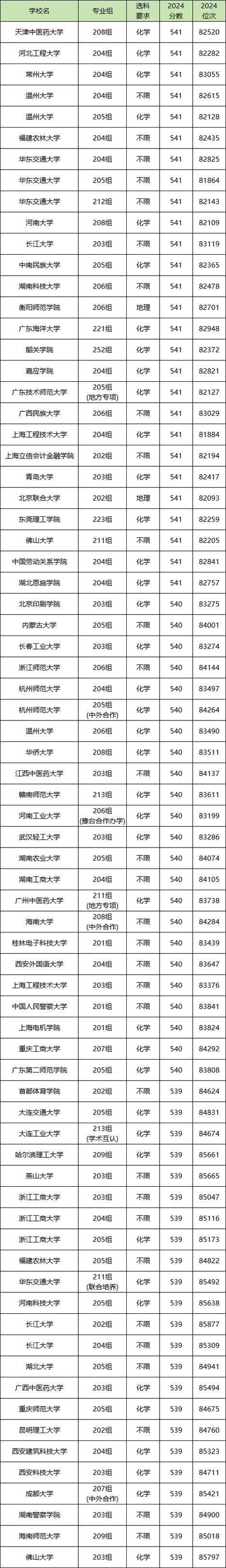 540分最好的三个大学