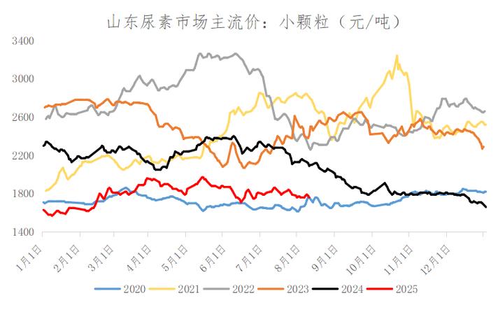 尿素期货实时行情