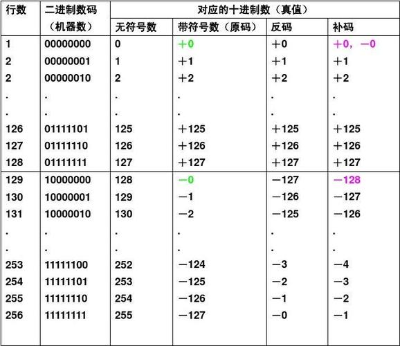128原码是多少