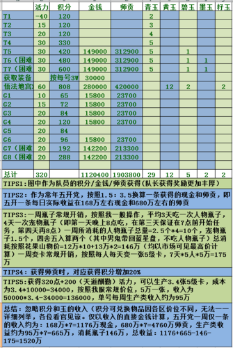 大话2刷职业一天的收益截图