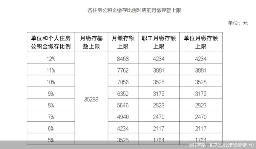 公积金有上限吗