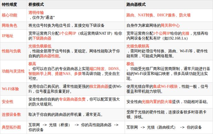 桥接模式和路由模式哪个好