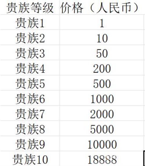 王者贵族四需要充多少钱图标