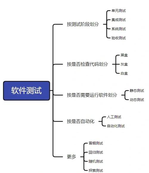 按测试阶段划分,分为哪几个阶段图标