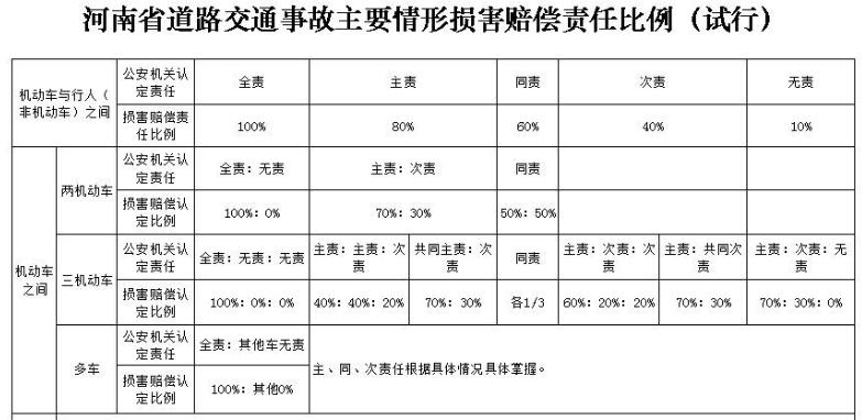 同等责任赔偿明细表