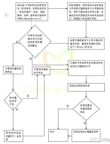 鲜花出口需要哪些手续