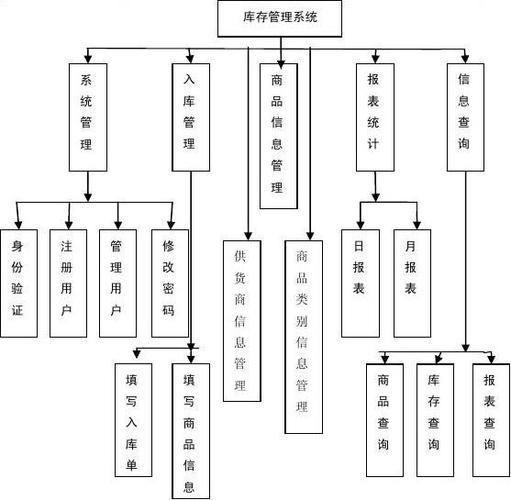 如何建立库存管理系统