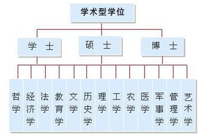 学士和硕士哪个级别高