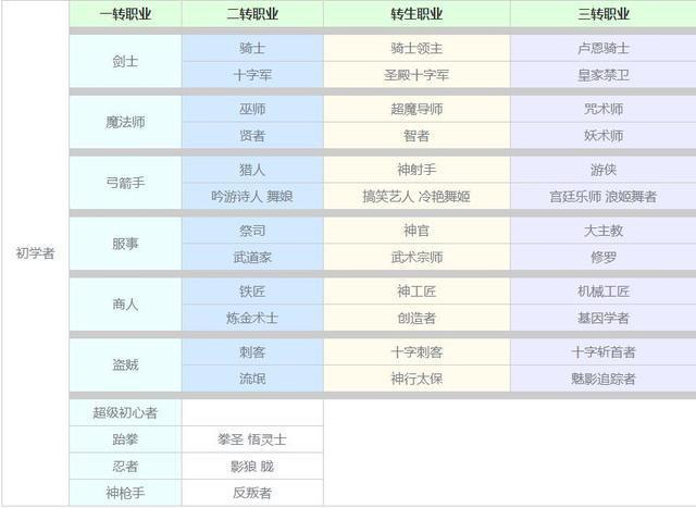仙境传说ro职业介绍