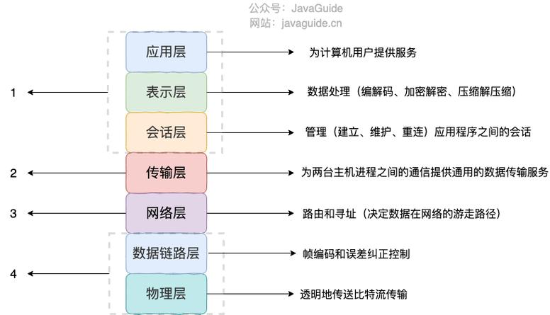 传输层可以通过截图