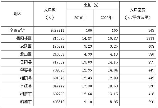 岳阳市各区县人口数量