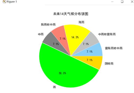 天气数据