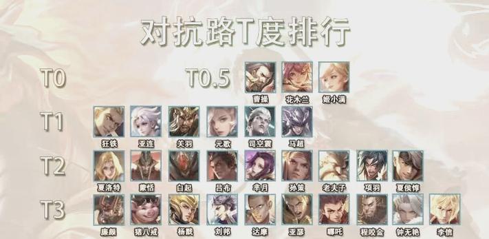 t0级别代表什么