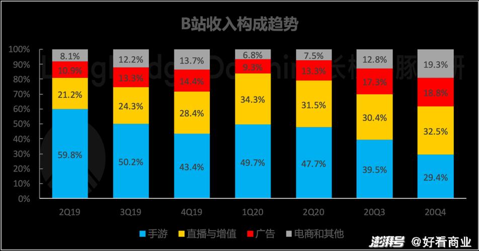 小红书电商业务收入的占比