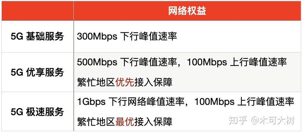5g极速服务和优享服务的区别
