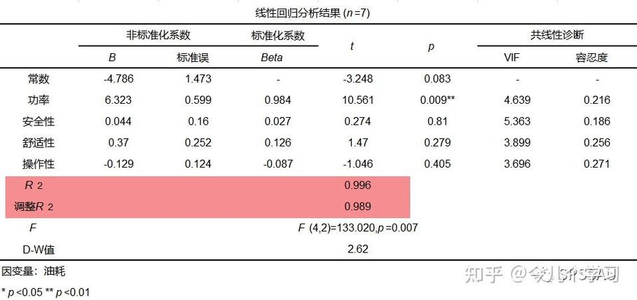 评估回归模型的指标