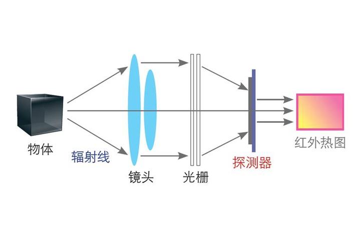 照相机的成像原理是什么