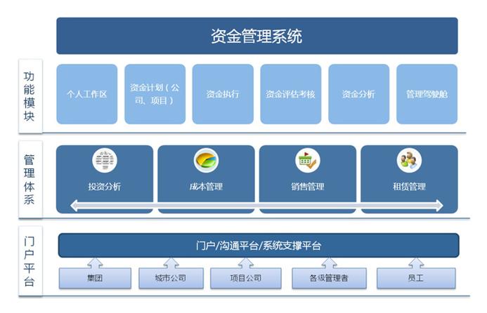 资金管理包括哪些方面图标