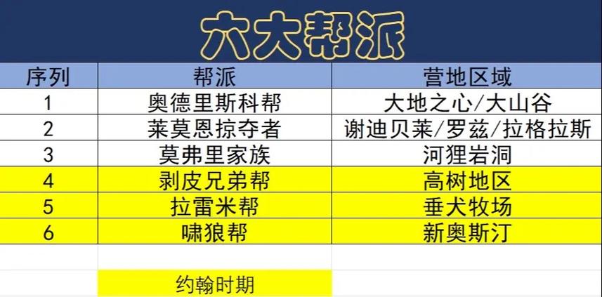 荒野大镖客2哪个营地好图标