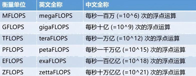 如何理解算力
