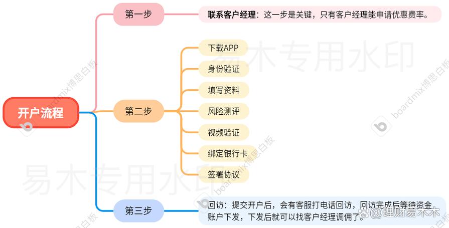 买股票新手入门开户流程