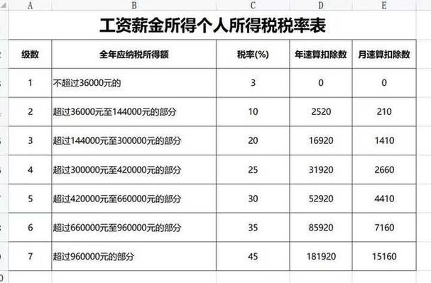 每月7000元要交多少税