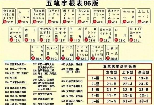 五笔末尾识别码口诀