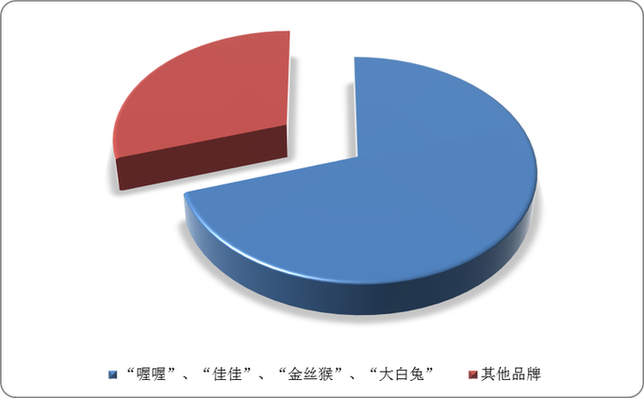 大白兔战略竞争优势
