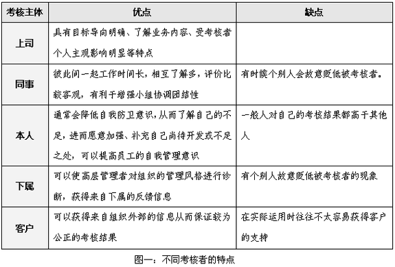 360度绩效考核标准