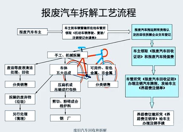 云南省报废机动车回收拆解管理办法