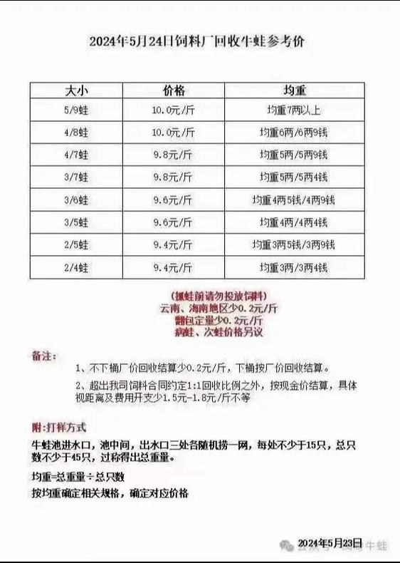 2024年牛蛙价还会上涨吗