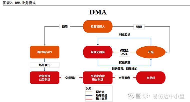 私募里dma模式是什么意思