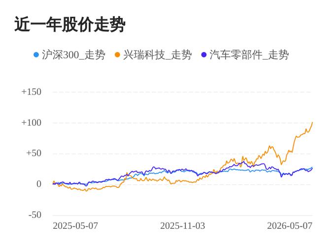 兴瑞科技股价涨5.21%新