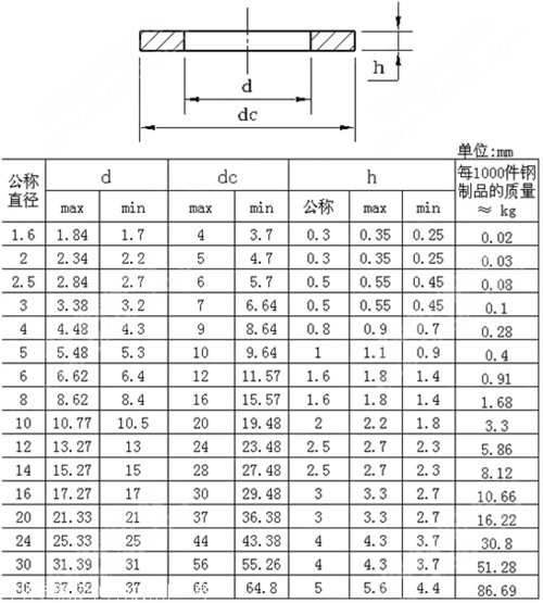 gb/t97.1平垫规格表