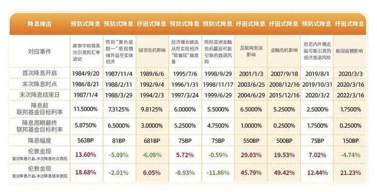 美联储降息会导致美元贬值吗