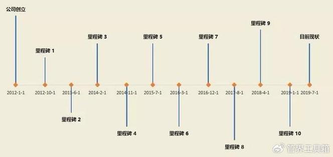 里程碑设定