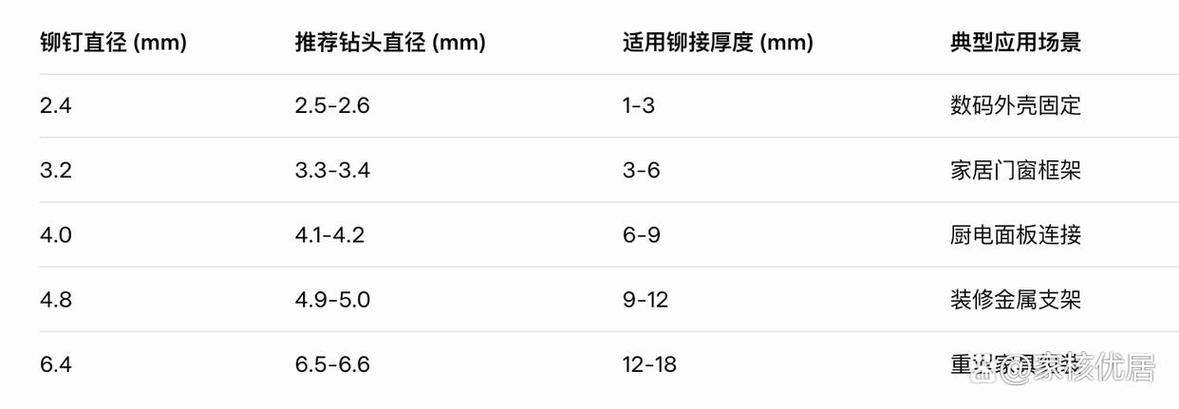 装3·2的铆钉要用多大的钻头