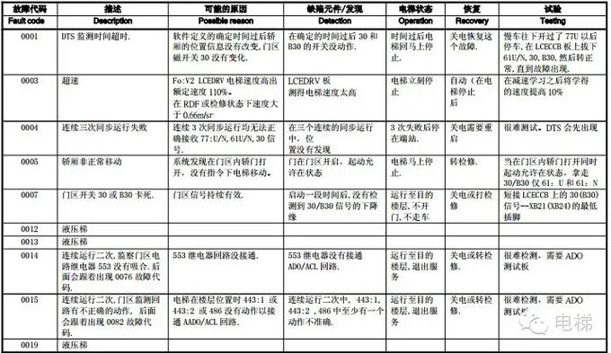通力6参数详解大全