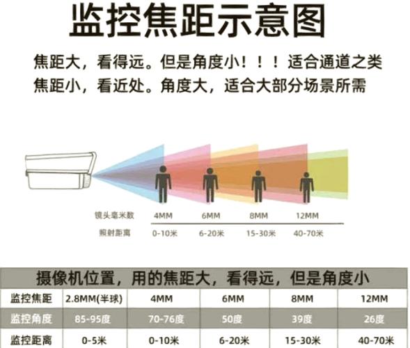 监控摄像头焦距4mm6mm8mm怎么选