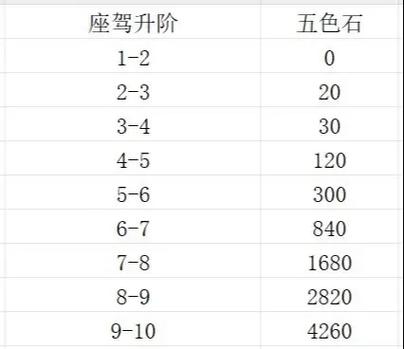 坐骑6阶升7阶需要多少马铁