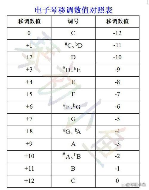 电子琴怎样移调
