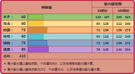 口袋妖怪威力计算